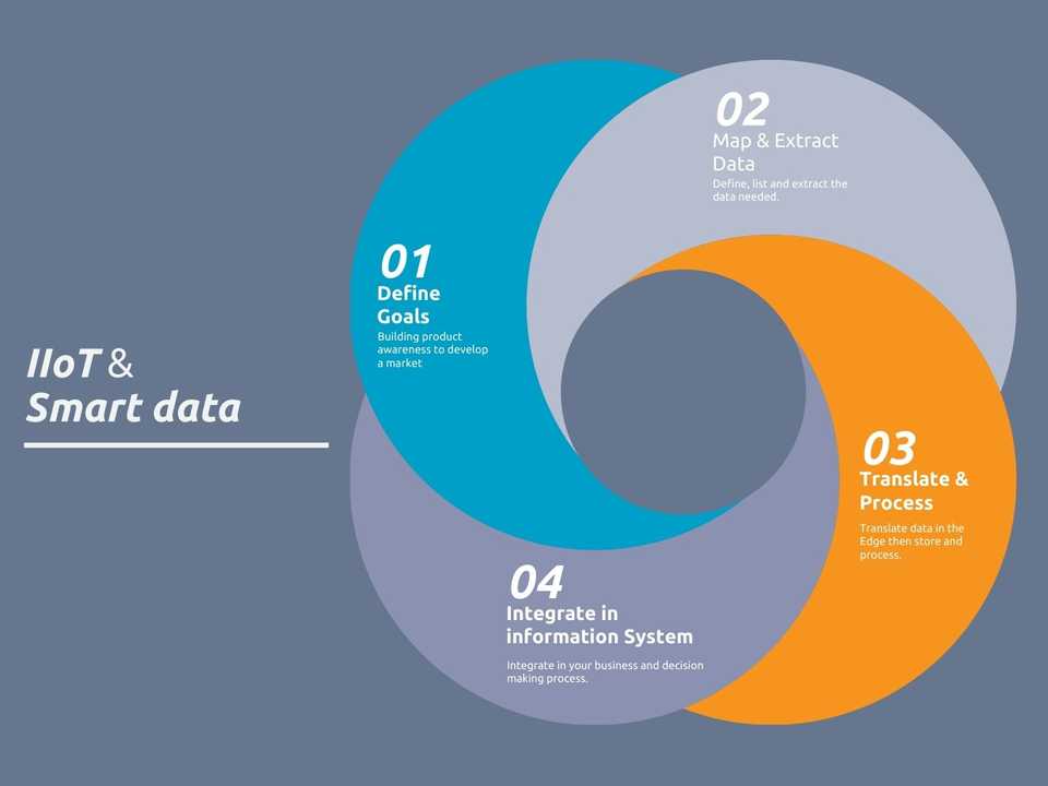 IIoT Process