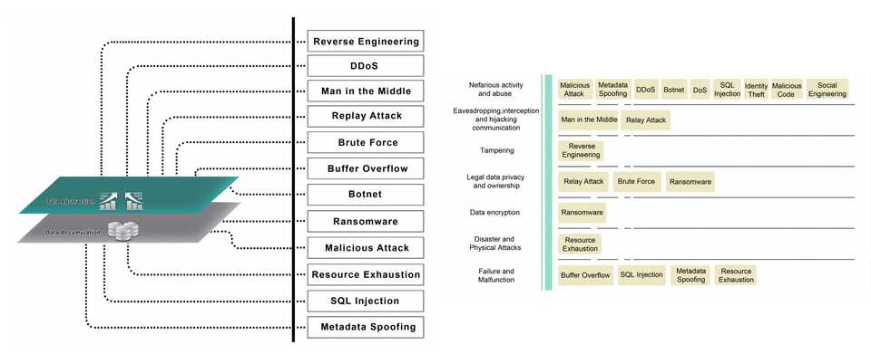 IIoT Harware threats and classification