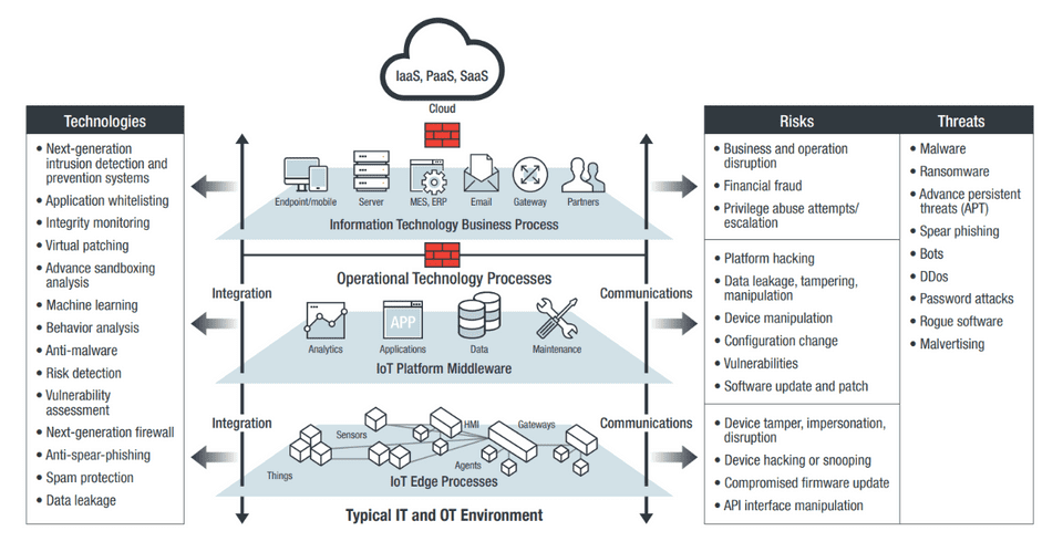 Basic security reference architecture including IT and OT environment